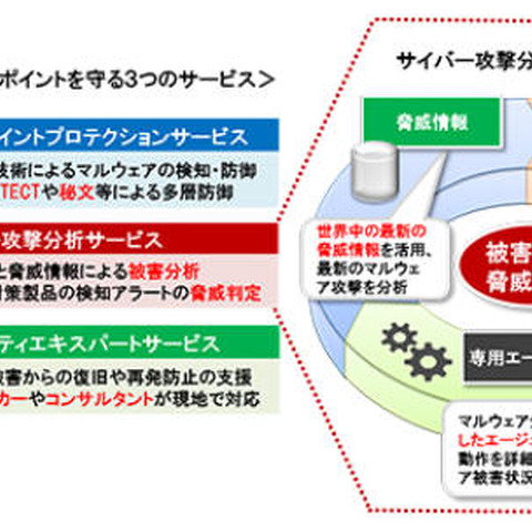 3つのサービスで構成されるエンドポイント向けサービスを開始（日立ソリューションズ） 画像