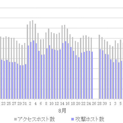 プロジェクトの中間発表で、IoT機器を攻撃する2つのデモ動画を公開（横浜国立大学、BBソフトサービス） 画像