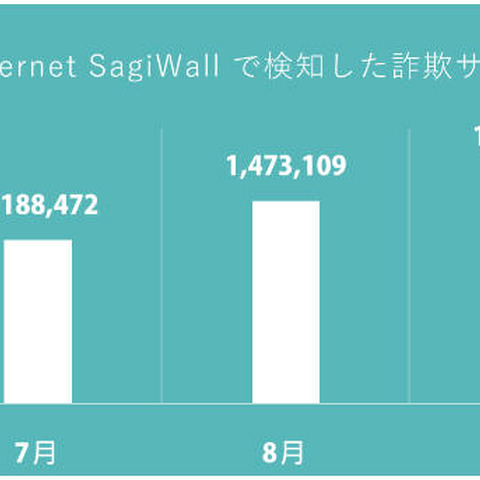 詐欺サイト検知数が増加、Windowsのフィッシング詐欺サイト増加が一因（BBソフトサービス） 画像