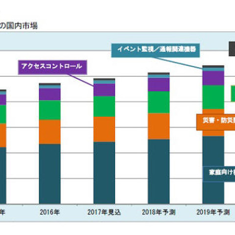 セキュリティ関連機器・システム／サービス市場、需要のピークは2019年か（富士経済） 画像