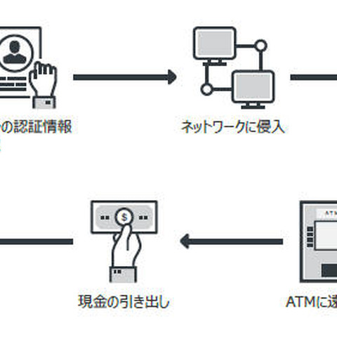 狙われるATM、ネットワーク感染やATMマルウェアの地下市場での販売を確認（トレンドマイクロ） 画像