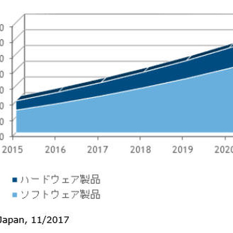 国内IoTセキュリティ市場、2016年の518億円から2021年には1,250億円（IDC Japan） 画像