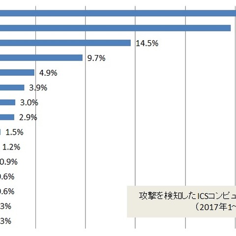 産業用制御システムでもランサムウェアを検知--上半期レポート（カスペルスキー） 画像