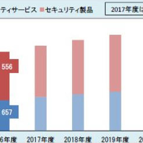 ネットワークセキュリティ市場は堅調に拡大、不正アクセス監視やSSOに注目（富士キメラ総研） 画像