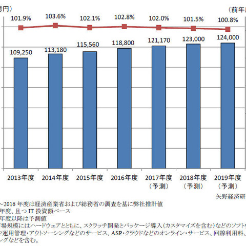 2017年度国内IT市場規模12兆円、今後ゆるやかな増加（矢野経済研究所） 画像