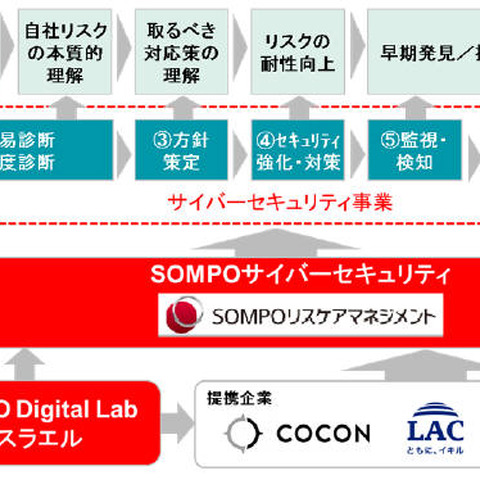 保険会社初のフルラインアップセキュリティ提供、イスラエルにラボも新設（SOMPOホールディングス） 画像