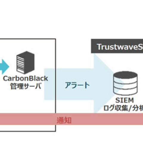 EDRとSOCを連携させた標的型攻撃対策サービスを提供（TIS） 画像