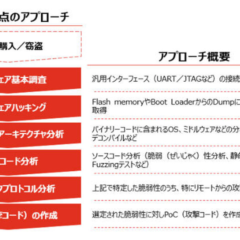 IoT製品や組み込み機器などの脆弱性をハッカー視点で診断するラボを開設（PwCサイバーサービス） 画像