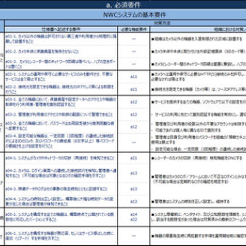 公共の場所の監視カメラ調達などに活用、ネットワークカメラのセキュリティ対策基準公開（IPA） 画像