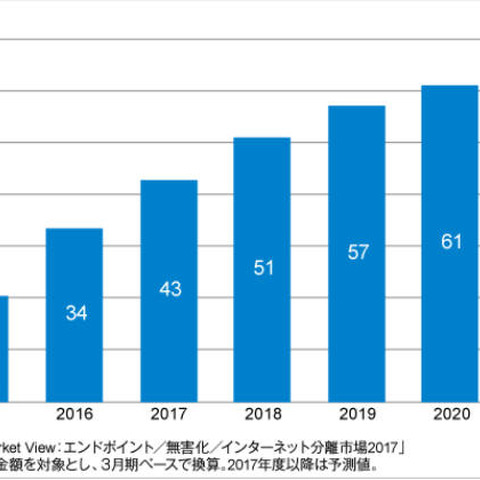 総務省自治体強靱化でインターネット分離市場大幅増、2020年にはさらに倍増予測（ITR） 画像