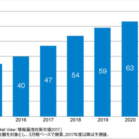 2016年度の国内SIEM市場は39.8億円、2021年度には66億円規模へ（ITR） 画像