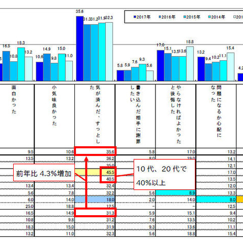 炎上や自画撮りなど、13歳以上1万人対象のセキュリティ倫理調査（IPA） 画像