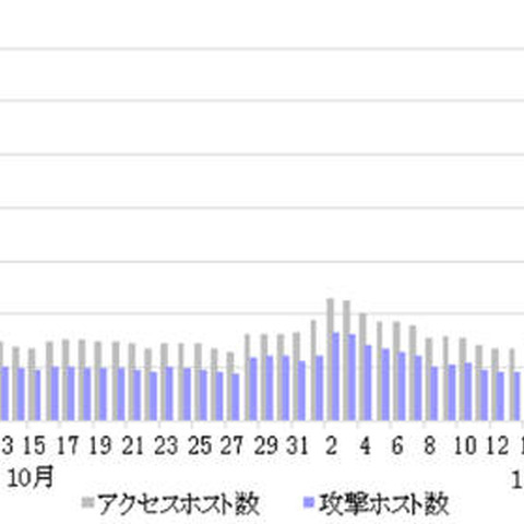 日本のIoTウイルス感染が増加、前月比約94倍世界4位に（横浜国立大学、BBSS） 画像