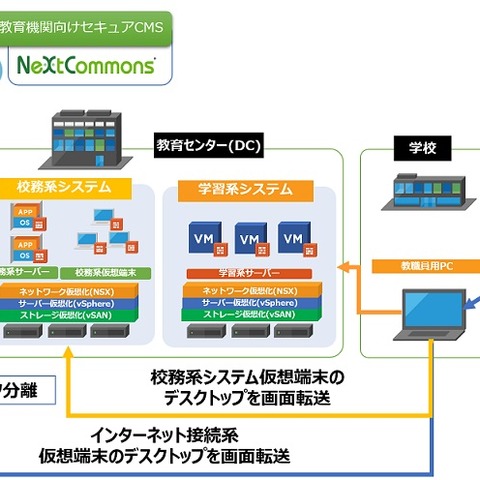 教育委員会向けネットワーク分離、VMware NSX等活用（ユニアデックス） 画像