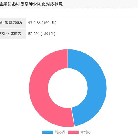 全上場企業3,585社の常時SSL化対応状況とEVSSL利用上場企業152社リスト 画像