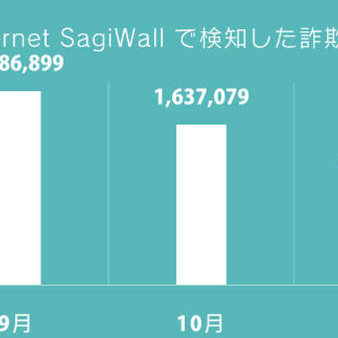 WindowsとAndroidのワンクリック・不当請求詐欺サイト検知数増加（BBSS） 画像