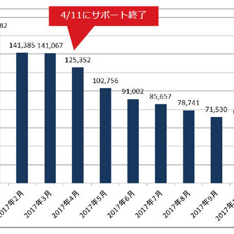 サポート終了後も稼働するVistaとOffice 2007、台数と脆弱性件数（トレンドマイクロ） 画像