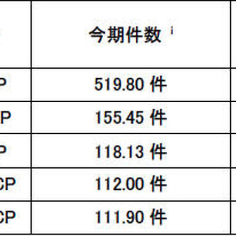 不正侵入は2割増加、DoS攻撃は2.5倍以上の増加--12月のアクセス観測状況（警察庁） 画像