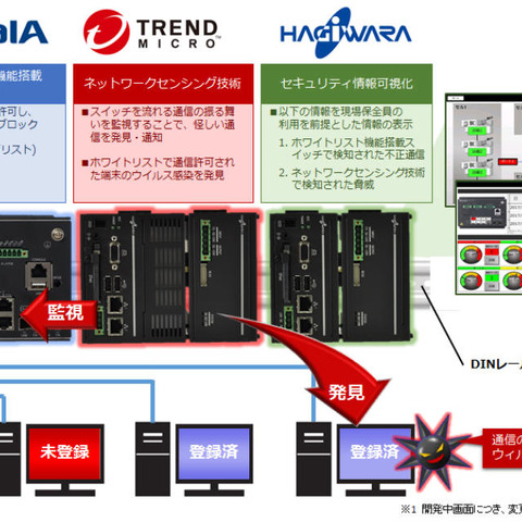 工場内の脅威を可視化、3社協同ソリューション（萩原電気、トレンドマイクロ、アラクサラネットワークス） 画像