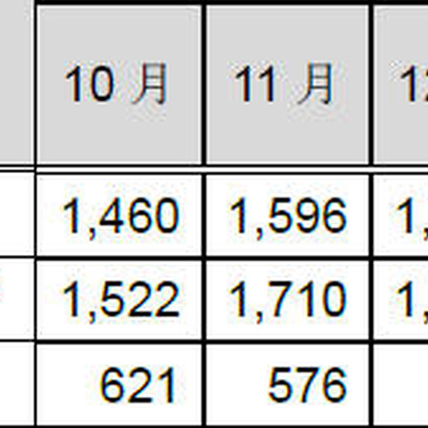 インシデント報告件数は前四半期から横ばい、「Webサイト改ざん」は減少（JPCERT/CC） 画像