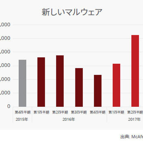 新たなマルウェアサンプルの数が四半期として過去最大に--四半期レポート（マカフィー） 画像