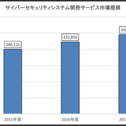 2017年サイバーセキュリティ市場規模推定、主要SIer25社調査（ミック経済研究所） 画像