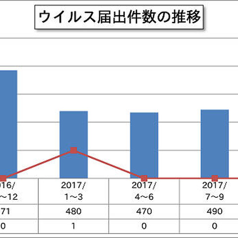 2017年4Qのウイルス・不正アクセス届出状況、初の「CoinMiner」検出（IPA） 画像