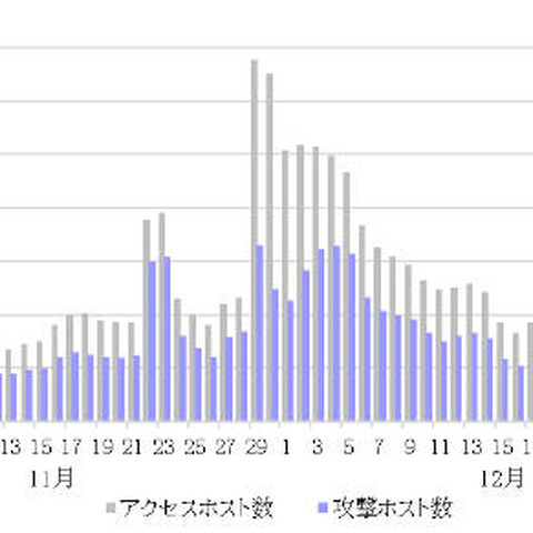 日本が第3位のIoT攻撃ホスト国に（横浜国立大学、BBSS） 画像