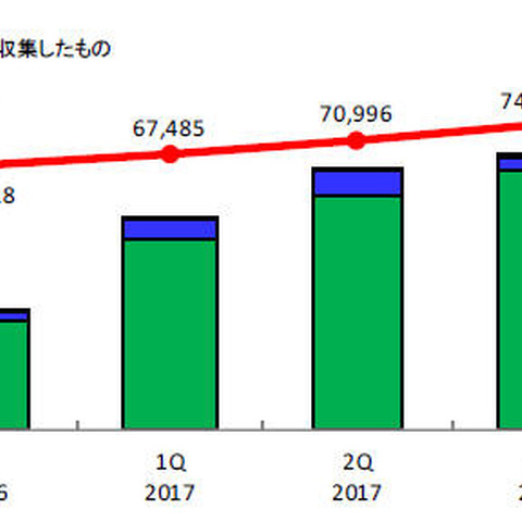 脆弱性情報の登録件数は前年の倍以上、NVDが9割を占める（IPA） 画像