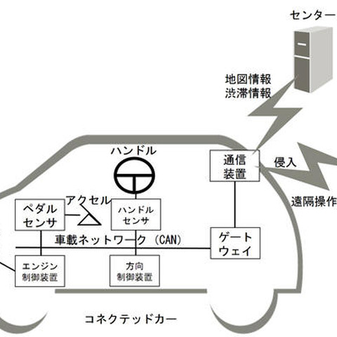 車載ネットワークのCANメッセージのズレに着目、サイバー攻撃検知（富士通研究所） 画像