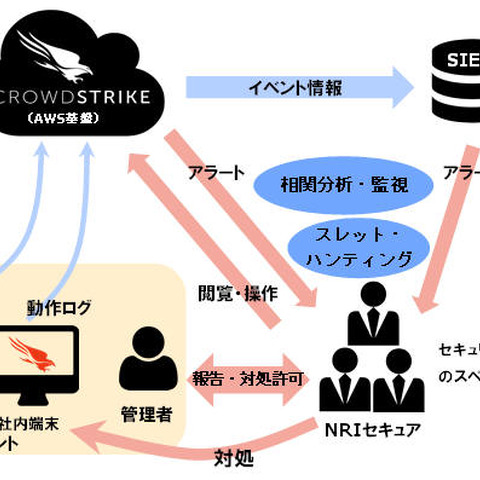 CrowdStrike製品用いたマネージドEDRサービス提供（NRIセキュア） 画像