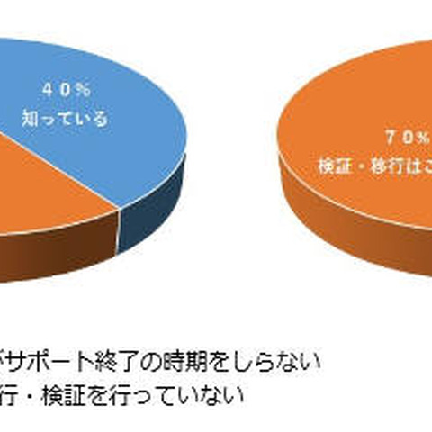 中小企業6割 Windows 7、Office 2010サポート終了時期知らず（PSC） 画像