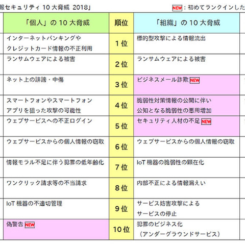 セキュリティ10大脅威発表、個人はネットの誹謗中傷、組織はBEC急伸（IPA） 画像