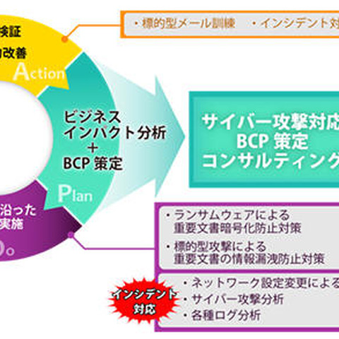 サイバー攻撃特化型のBCP策定支援と運用（日立システムズ、日立ソリューションズ） 画像