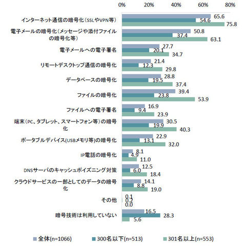 暗号の利活用国内外ガイドライン比較…情シス1,000人アンケート（IPA） 画像