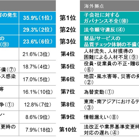 国内企業リスクマネジメント実態明らかに…上場企業3,000社調査（デロイト トーマツ 企業リスク研究所） 画像