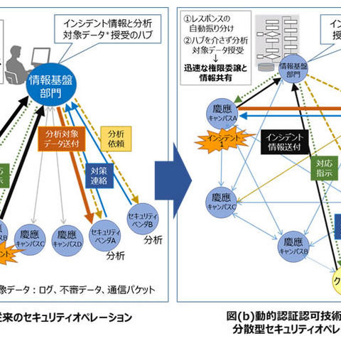 複数チームが連携するインシデントレスポンス実証（慶應義塾大学、日立） 画像