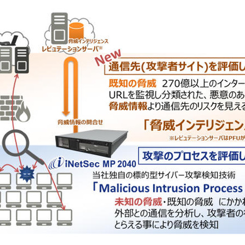 iNetSec新機能、独自脅威DBをもとにマルウェア通信先のリスク判定（PFU） 画像