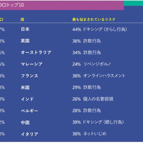 ネットで起こるトラブル原因の2割は家族・友人（日本マイクロソフト） 画像