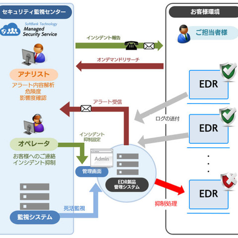 EDR製品「Cybereason」のマネージドサービス提供開始（SBT） 画像