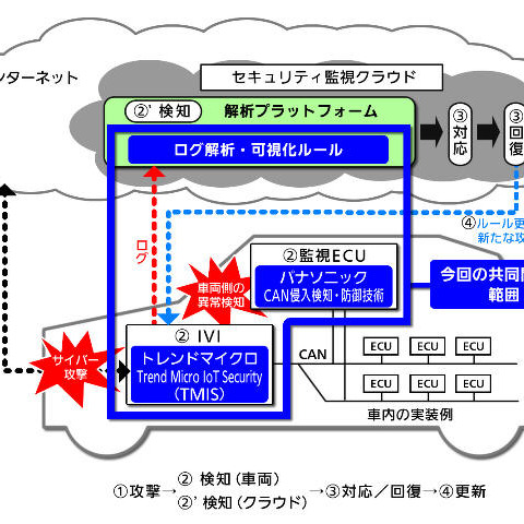 技術連携でコネクテッドカーのセキュリティソリューションを共同開発（パナソニック、トレンドマイクロ） 画像