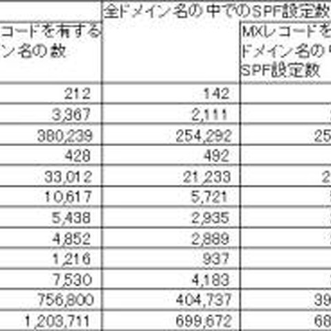 JPドメインにおける「送信ドメイン認証技術」の設定状況調査（総務省） 画像