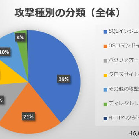 セキュリティラボを開設、活動の第1弾としてWordPressの攻撃レポート公開（JP-Secure） 画像