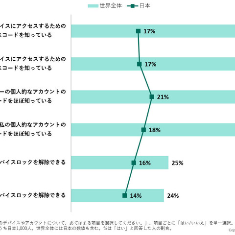 パスワードや指紋を共有、恋人同士のデジタルプライバシー事情 ～ グローバルアンケート調査から（カスペルスキー） 画像