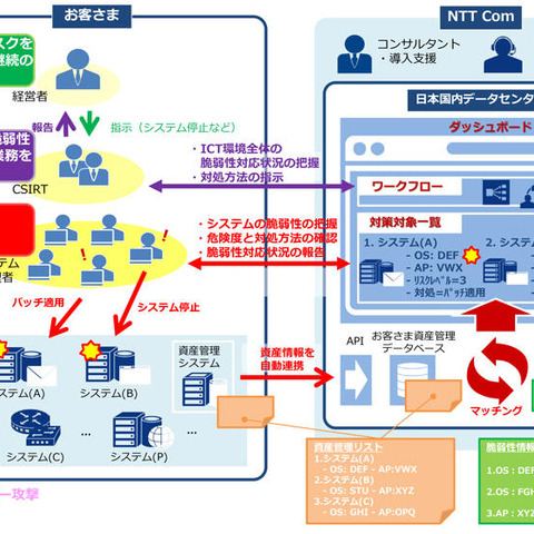 WideAngleが脆弱性可視化の新サービス提供（NTT Com） 画像