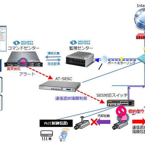 産業用制御システムで不正デバイスの通信を検知・遮断・隔離を連携で実現（アライドテレシス、マクニカネットワークス） 画像