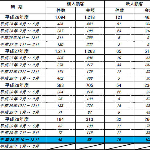 不正払い戻しや口座不正利用のアンケート、件数・金額とも低い水準に（全銀協） 画像