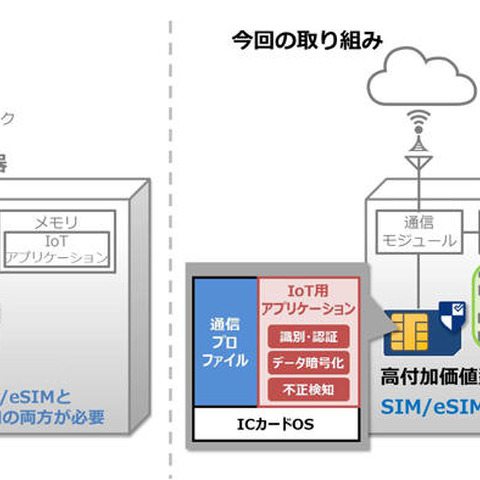 IoT機器向けの「セキュリティSIM」を共同開発（DNP、NTT Com） 画像
