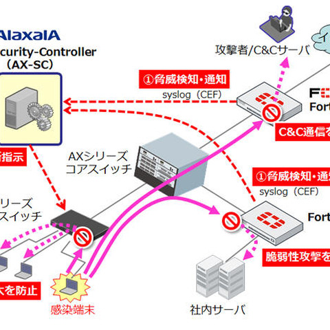 連携製品の拡大など、サイバー攻撃自動防御ソリューションを強化（アラクサラネットワークス） 画像