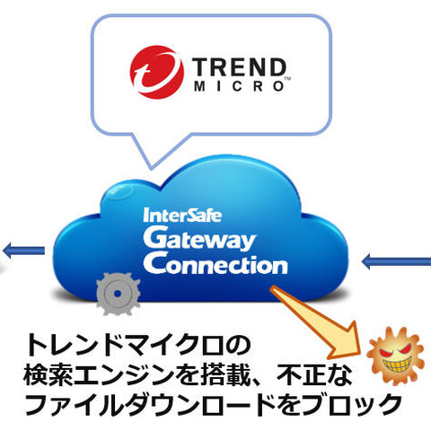 「InterSafe GatewayConnection」にトレンドマイクロのウイルス対策サービス（ALSI） 画像